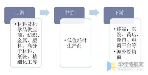 2020年中國低值耗材市場發展 產業鏈、企業經營與互聯網融合的深度解析