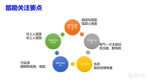 工商業光伏項目開發全流程解析 從項目啟動到互聯網接入與運維服務